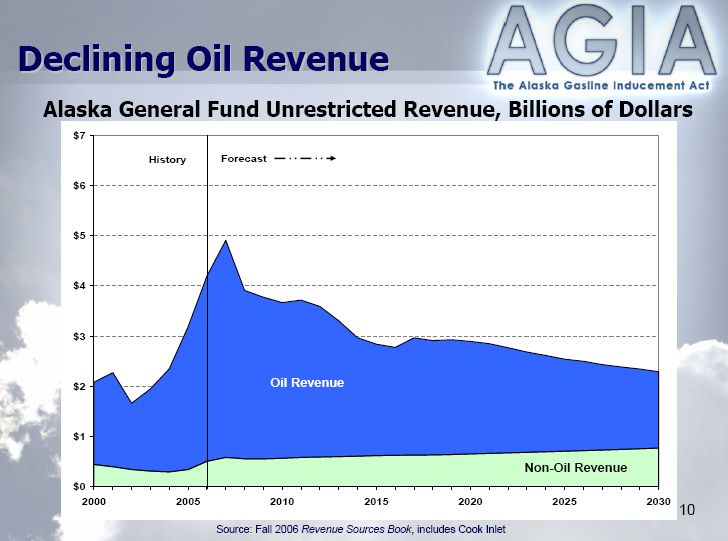 AGIA_AK_OilRevenues.jpg