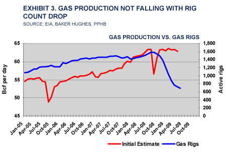 GasMarketsCrashing_081809_graphs_3.gif