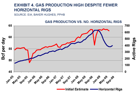 GasMarketsCrashing_081809_graphs_4.gif